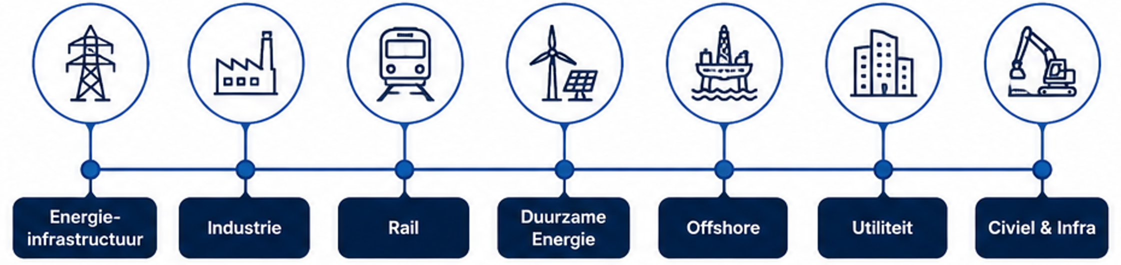 Overzicht van de zeven sectoren waarin Nexus Infra Systems actief is